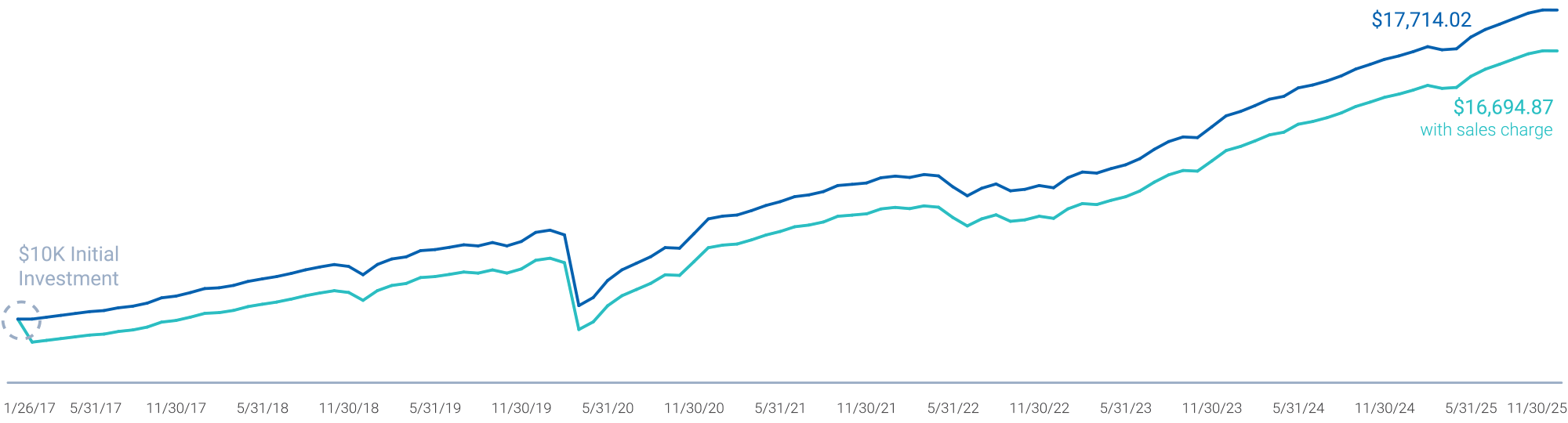 <strong>CADEX Growth of $10K</strong> Since Inception