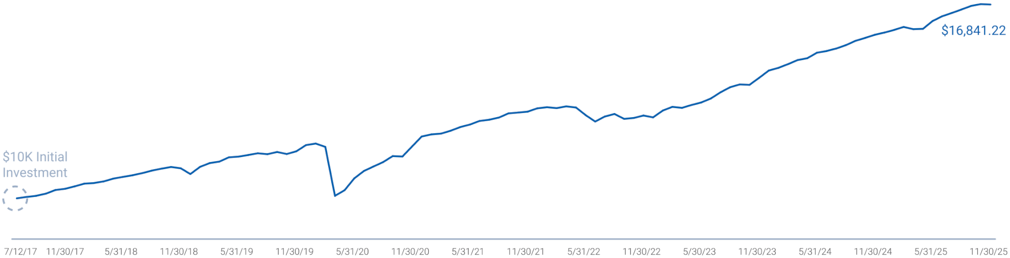 <strong>CADCX Growth of $10K</strong> Since Inception