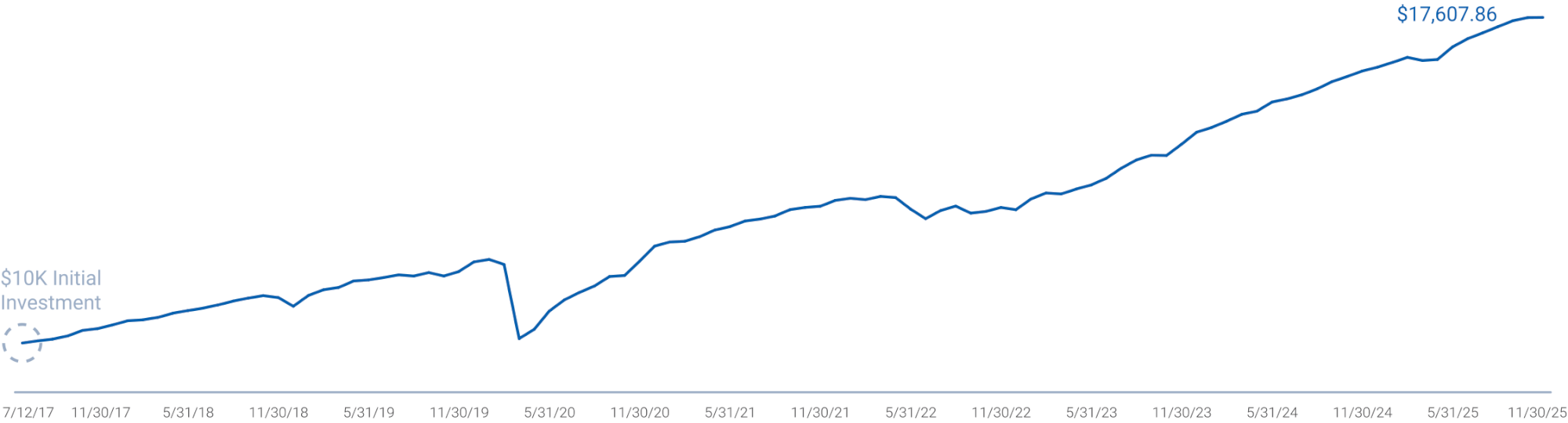 <strong>CADUX Growth of $10K</strong> Since Inception