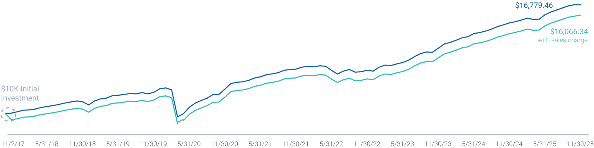<strong>CADWX Growth of $10K</strong> Since Inception