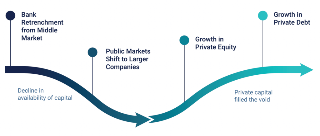 Graph showing the source of capital for private companies has evolved