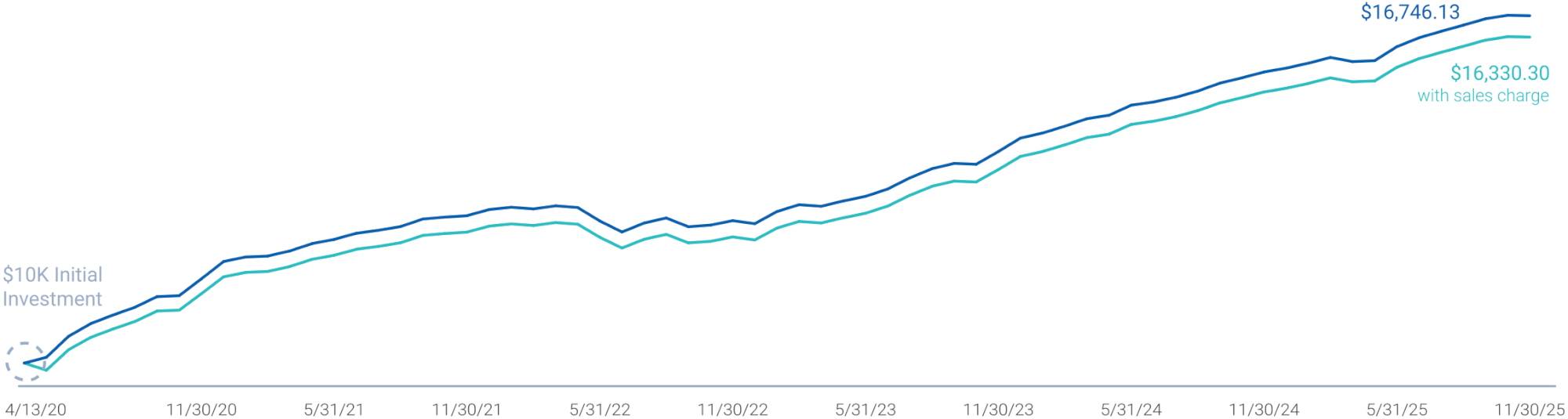 <strong>CADSX Growth of $10K</strong> Since Inception